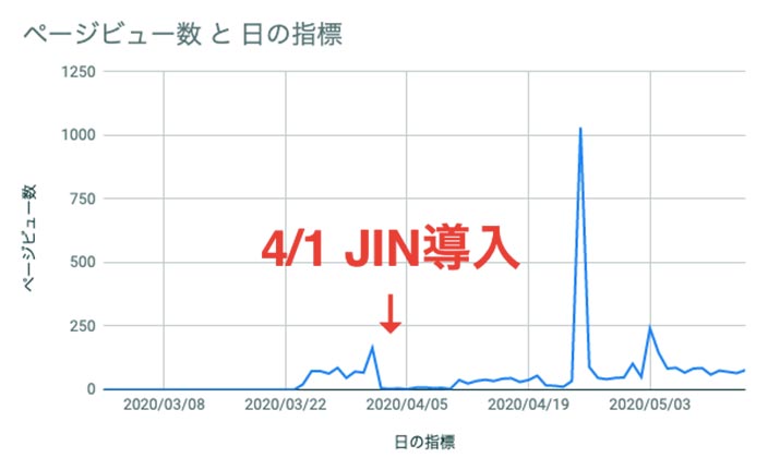 JIN導入後のPV