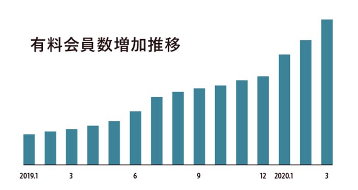 SOELU会員数の推移