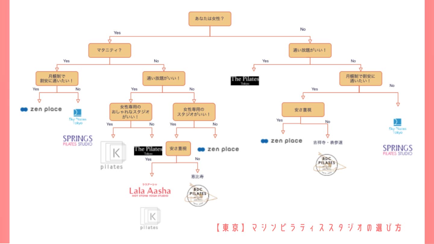 【それでも迷うあなたへ】自分にピッタリな東京都内のマシンピラティススタジオはどこ?【フローチャートで分かる!】