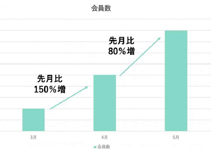 ZENNA（ゼンナ）会員数増加のグラフ