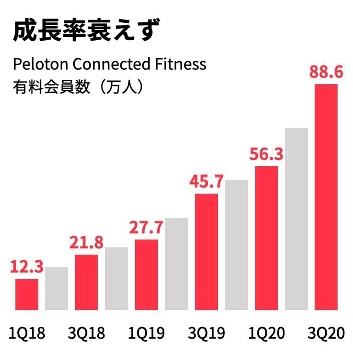 peloton-growth